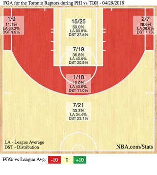Toronto’s first-half offense.